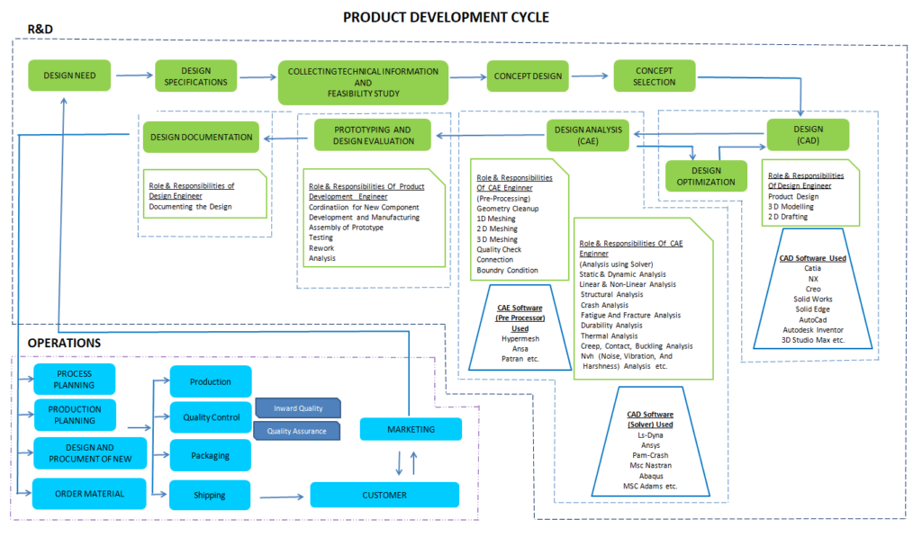 Product Development Cycle and Role of Design & CAE Engineer - G2G ...